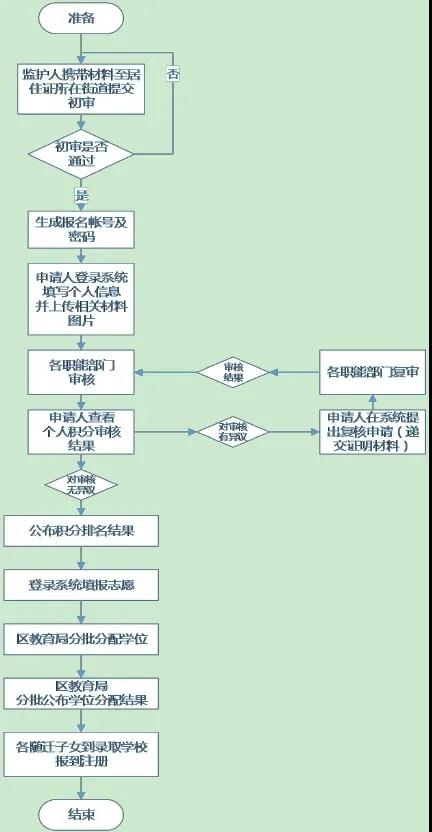 2020年天河区积分入学已开始申请！请各位家长尽快准备！