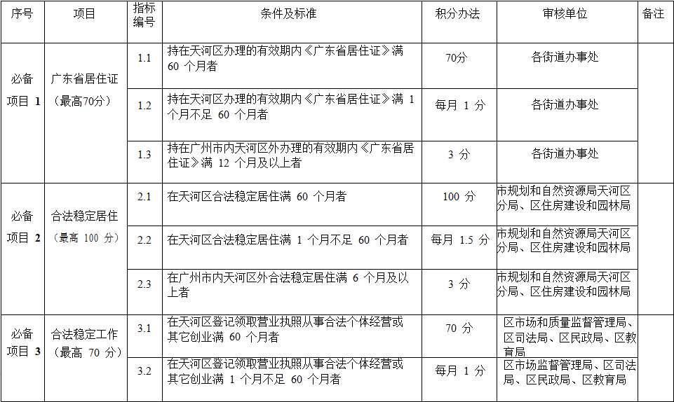 2020年天河区积分入学已开始申请！请各位家长尽快准备！