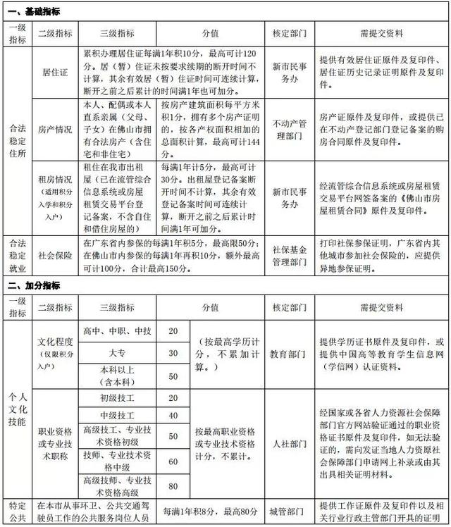 2020佛山积分入户指标数公布，积分怎么算？快看过来