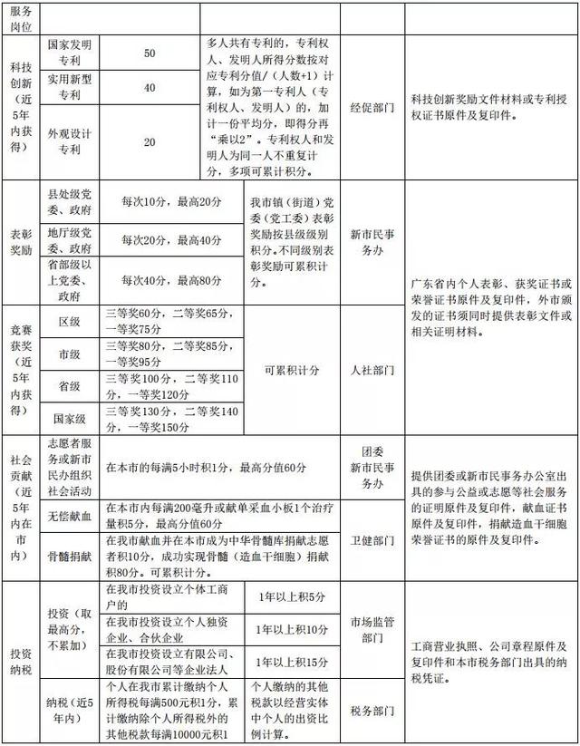 2020佛山积分入户指标数公布，积分怎么算？快看过来