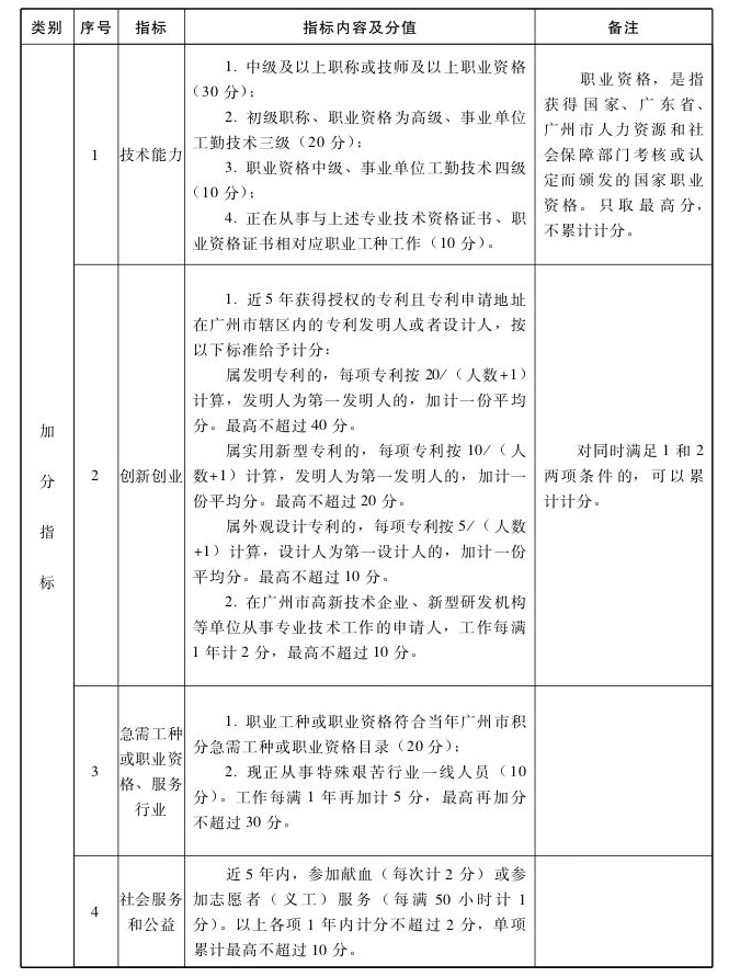 必看！2020年想要积分入户广州的，看这一篇文章就够了！