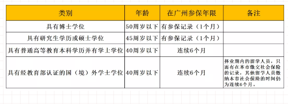 2020年不同学历，如何入户广州？