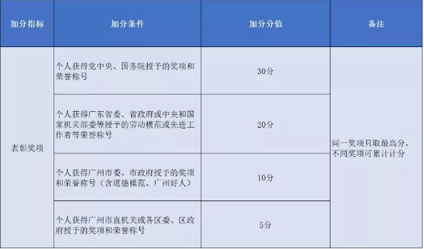 2020年积分入户广州也不难！这些项目可加分