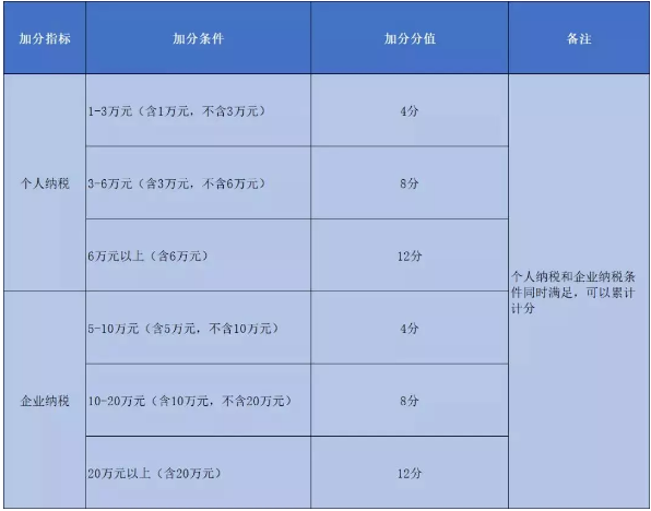 2020年积分入户广州也不难！这些项目可加分