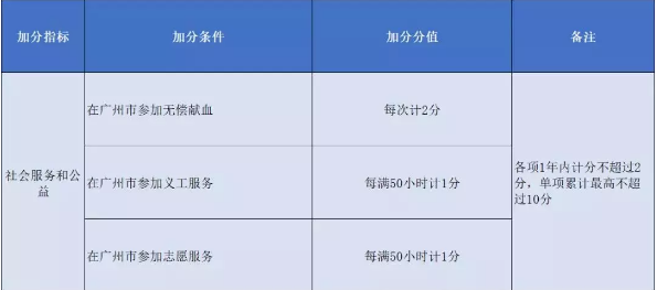 2020年积分入户广州也不难！这些项目可加分