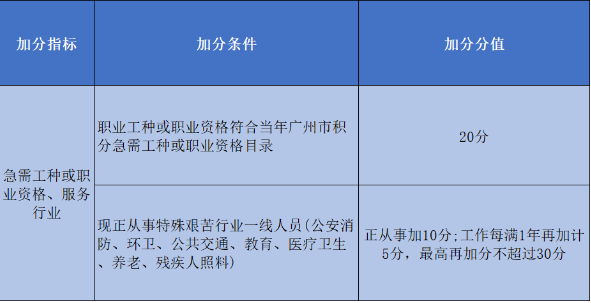 2020年积分入户广州也不难！这些项目可加分