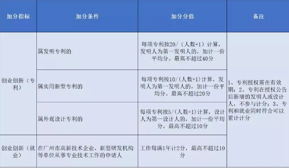 2020年积分入户广州也不难！这些项目可加分