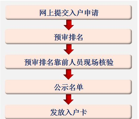 2020年怎么申请积分入户广州