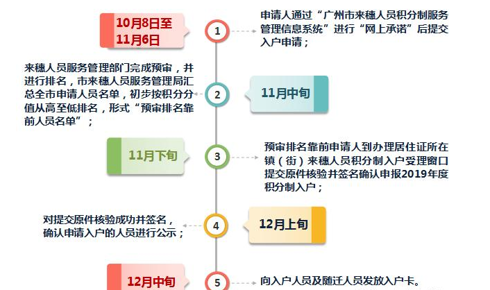 2020年怎么申请积分入户广州