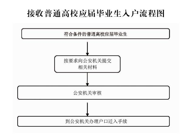 广州学历入户需要什么条件-需要什么资料(2020年最新)