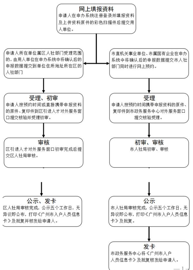 广州学历入户需要什么条件-需要什么资料(2020年最新)