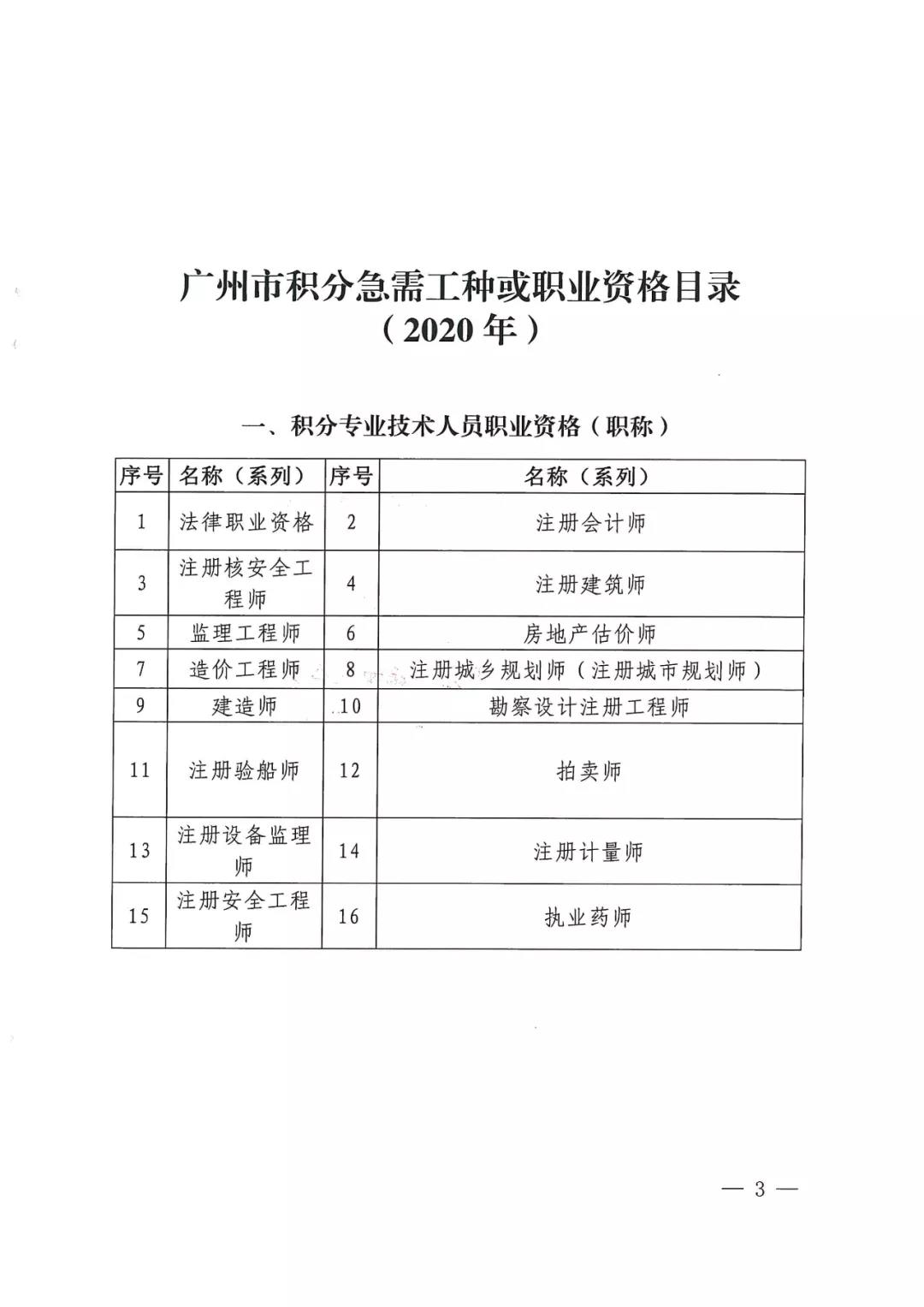 2020年广州市积分急需工种，职业资格目录