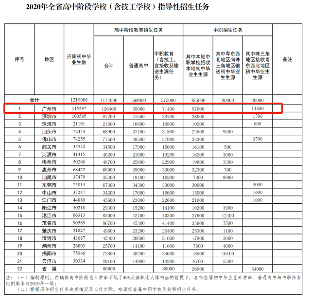 2020广州中考报名情况出炉，户籍生与非户籍生差距有多大?
