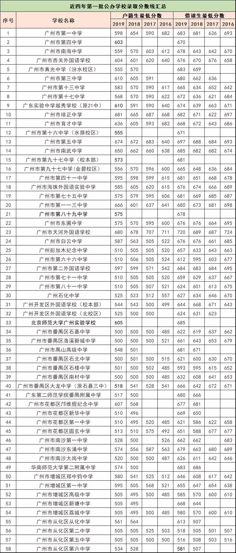 2020广州中考报名情况出炉，户籍生与非户籍生差距有多大?