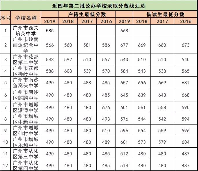 2020广州中考报名情况出炉，户籍生与非户籍生差距有多大?