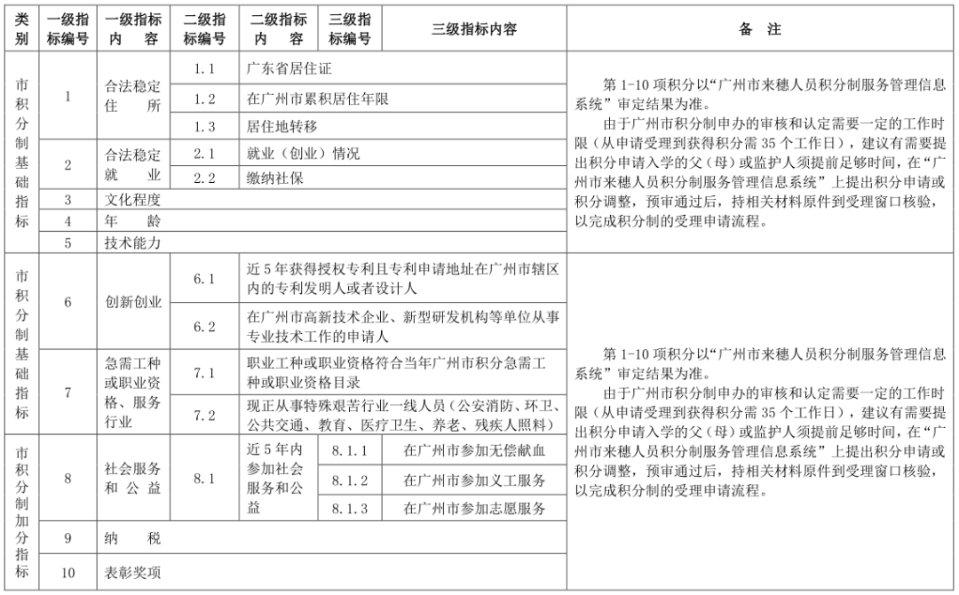 广州番禺区发布积分入学新细则！你符合申请条件吗？