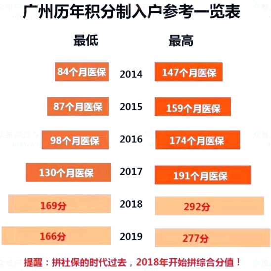 成人、函授、统招等本科学历如何入户广州？需要什么条件？