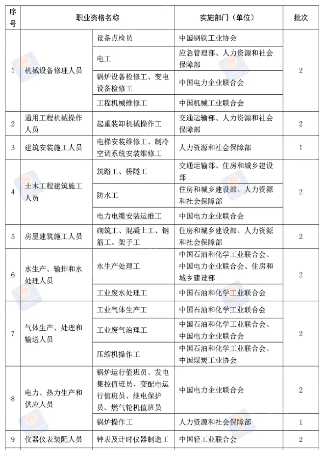 关注！这些证书分批取消