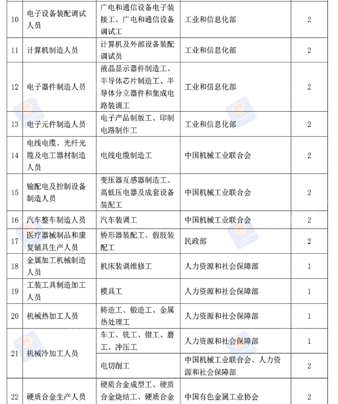 关注！这些证书分批取消