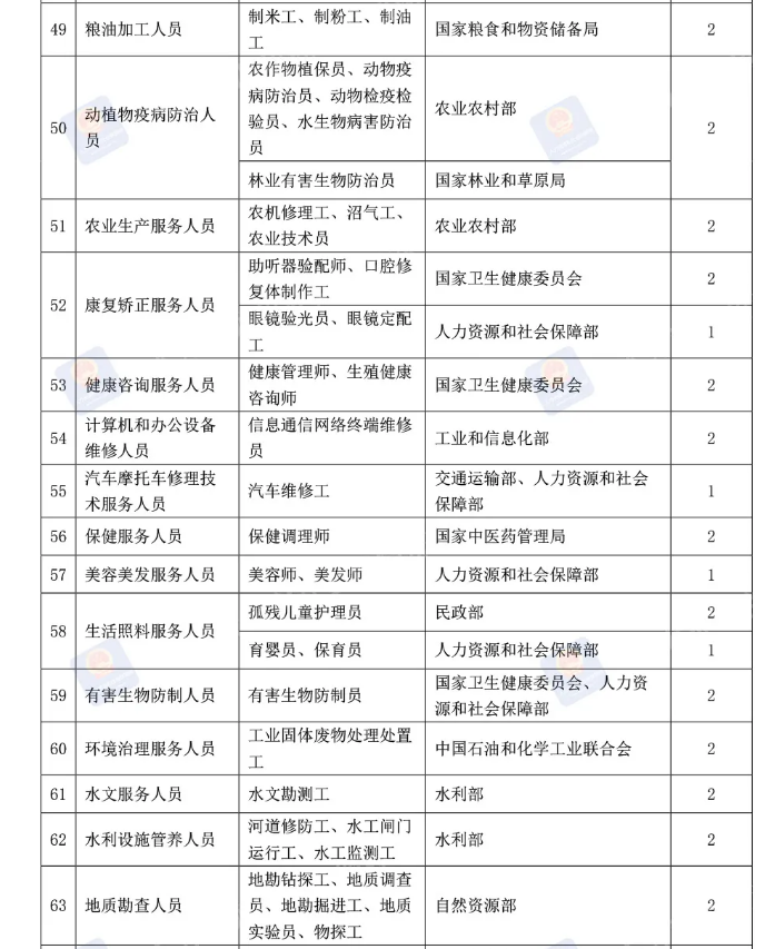 关注！这些证书分批取消