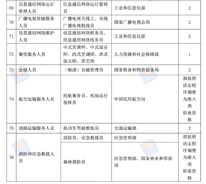 关注！这些证书分批取消