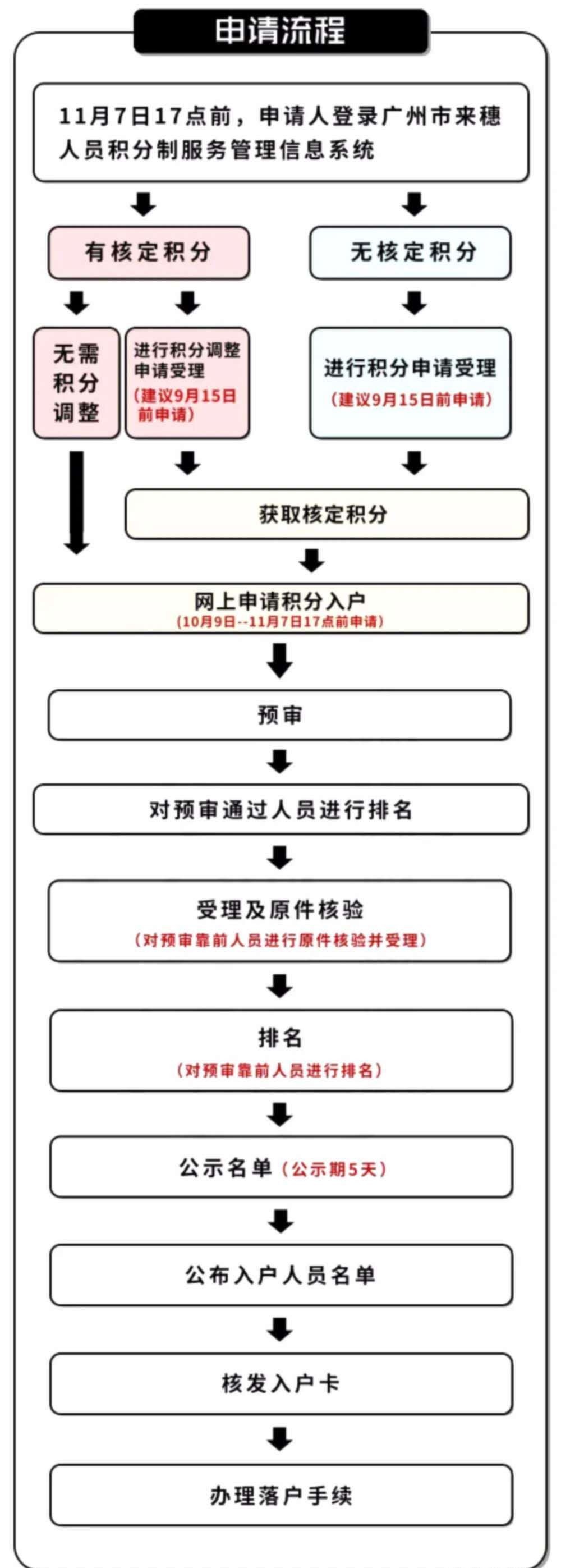 广州积分入户难吗？积分入户申请流程分享