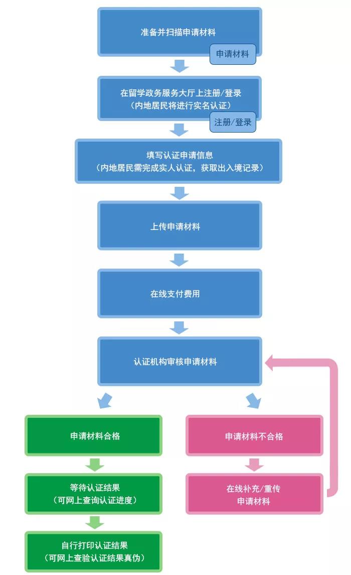 想要入户广州，国外学历该怎么认证？？？