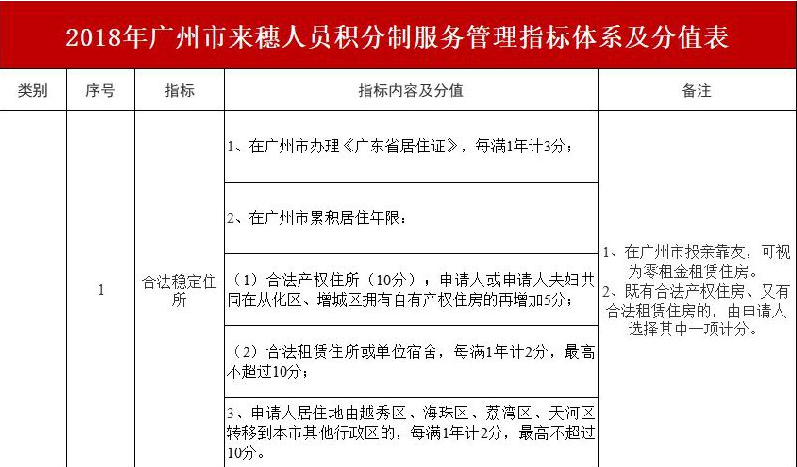 2019年积分制入户加分标准有哪些？