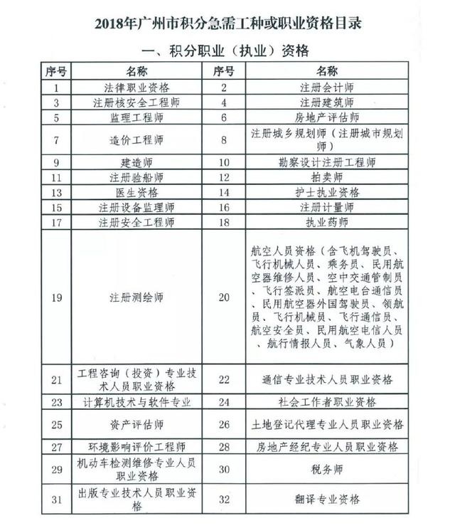 2019积分制入户证书目录公布